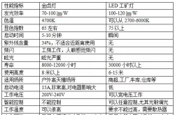 LED路燈、工礦燈與金鹵燈性能對比分析
